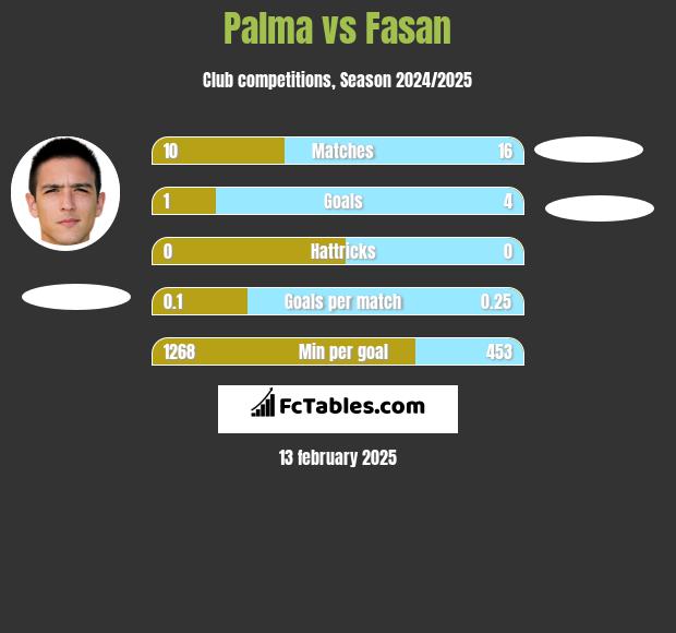 Palma vs Fasan h2h player stats