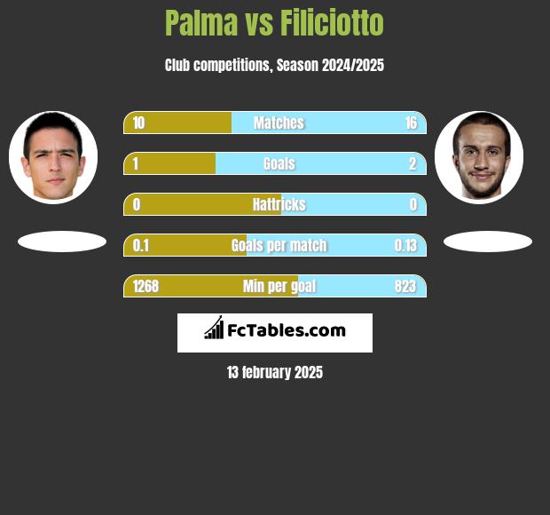 Palma vs Filiciotto h2h player stats