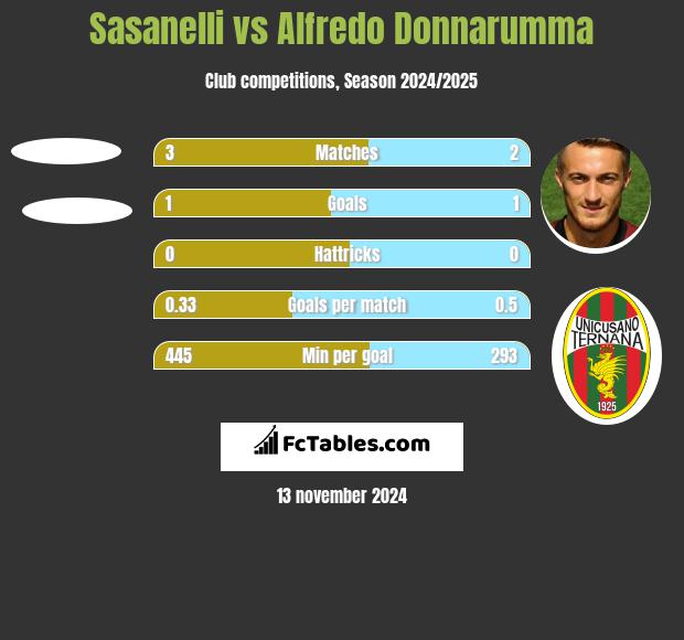 Sasanelli vs Alfredo Donnarumma h2h player stats