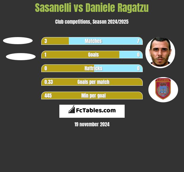 Sasanelli vs Daniele Ragatzu h2h player stats