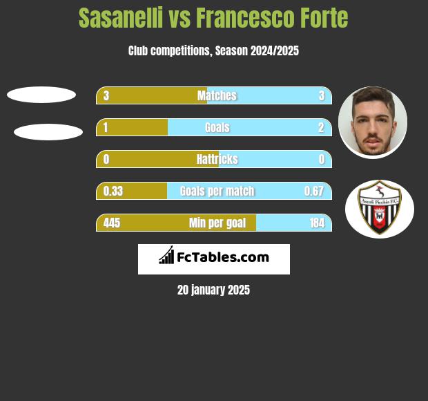 Sasanelli vs Francesco Forte h2h player stats