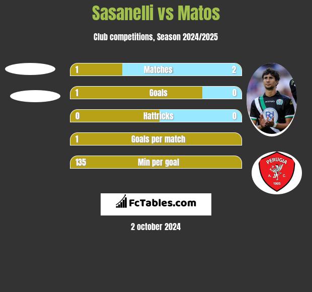 Sasanelli vs Matos h2h player stats