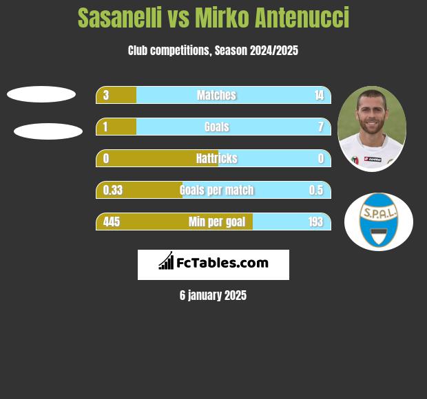 Sasanelli vs Mirko Antenucci h2h player stats