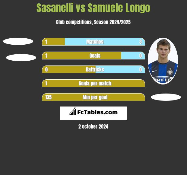 Sasanelli vs Samuele Longo h2h player stats