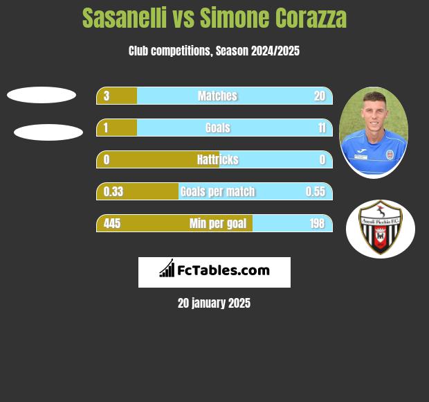 Sasanelli vs Simone Corazza h2h player stats