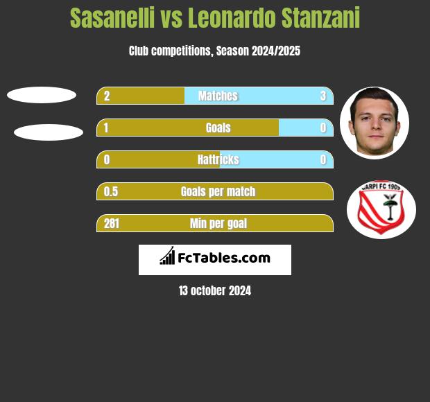 Sasanelli vs Leonardo Stanzani h2h player stats