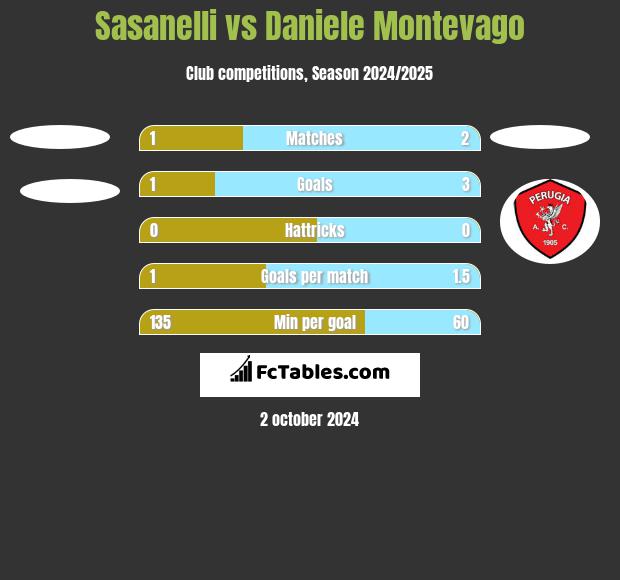 Sasanelli vs Daniele Montevago h2h player stats