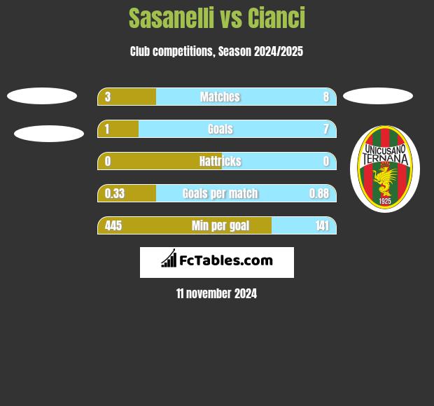 Sasanelli vs Cianci h2h player stats