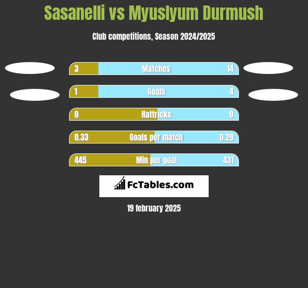 Sasanelli vs Myuslyum Durmush h2h player stats