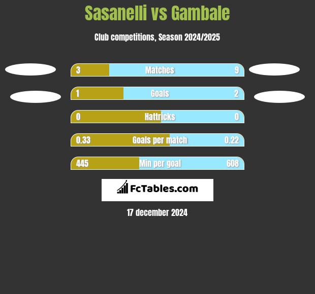 Sasanelli vs Gambale h2h player stats