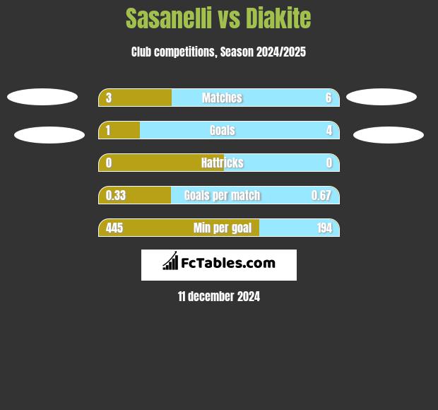 Sasanelli vs Diakite h2h player stats