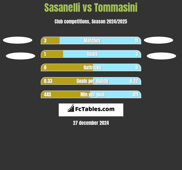 Sasanelli vs Tommasini h2h player stats