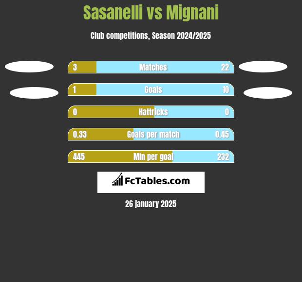 Sasanelli vs Mignani h2h player stats