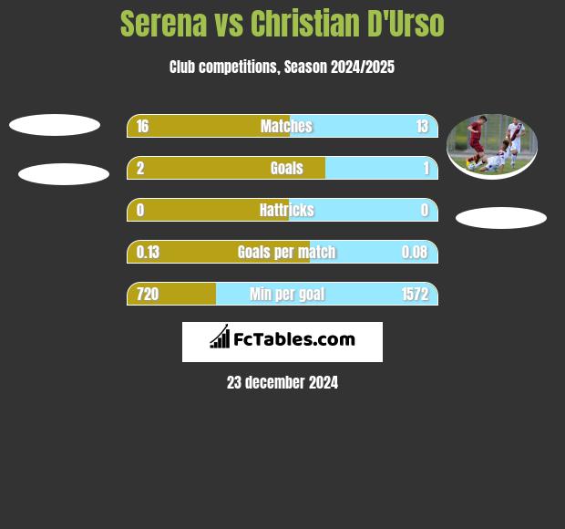 Serena vs Christian D'Urso h2h player stats