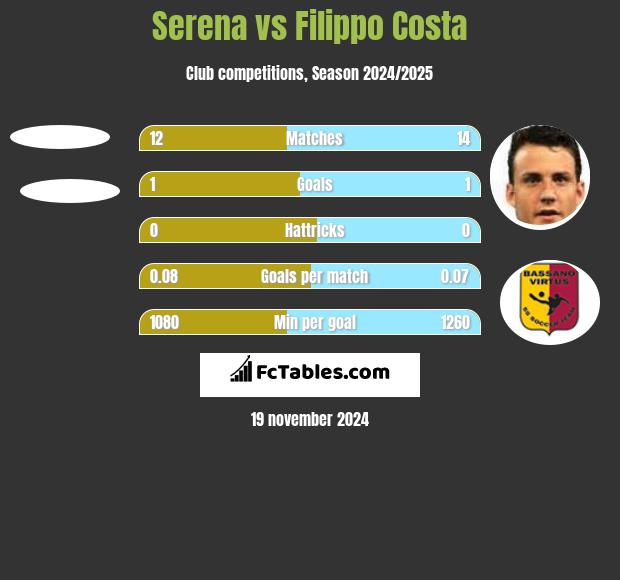 Serena vs Filippo Costa h2h player stats