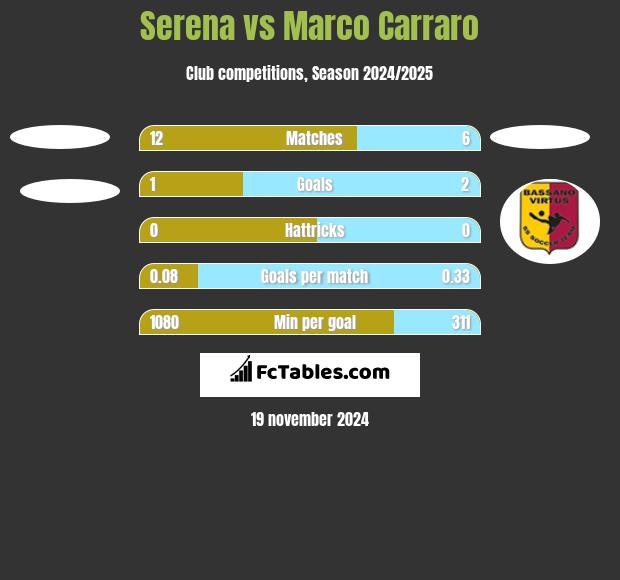 Serena vs Marco Carraro h2h player stats