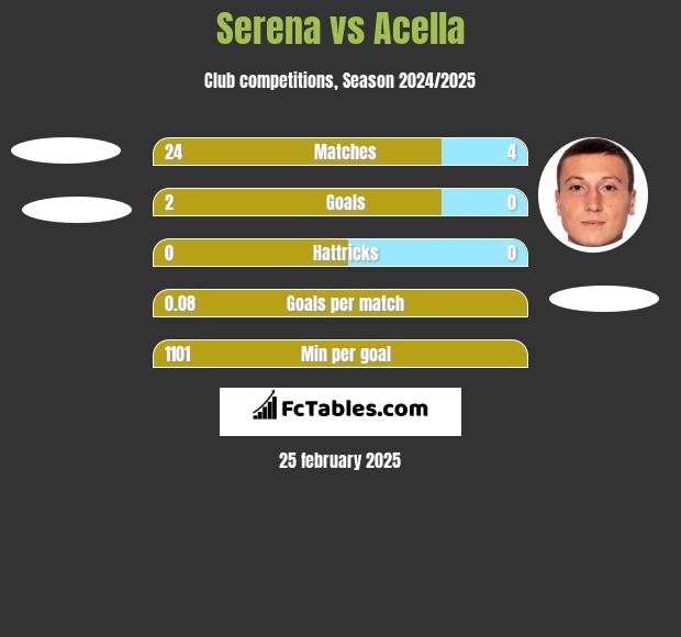 Serena vs Acella h2h player stats