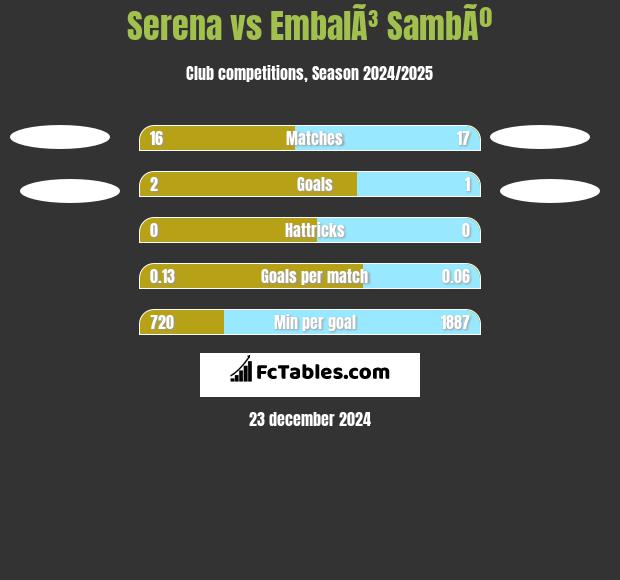 Serena vs EmbalÃ³ SambÃº h2h player stats