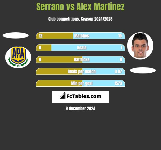 Serrano vs Alex Martinez h2h player stats