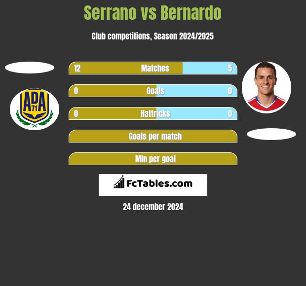 Serrano vs Bernardo h2h player stats