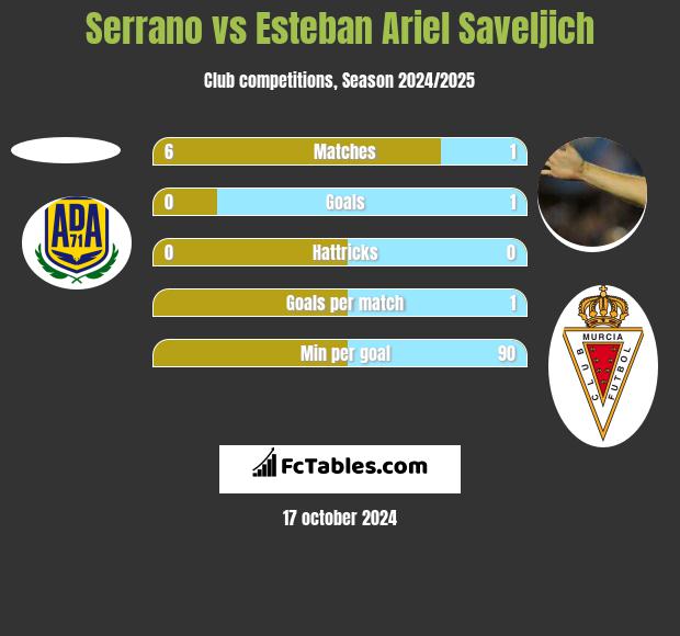 Serrano vs Esteban Ariel Saveljich h2h player stats