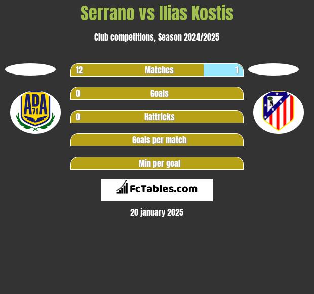 Serrano vs Ilias Kostis h2h player stats