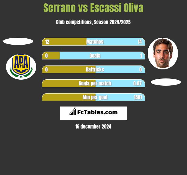 Serrano vs Escassi Oliva h2h player stats