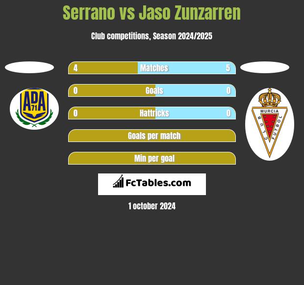 Serrano vs Jaso Zunzarren h2h player stats