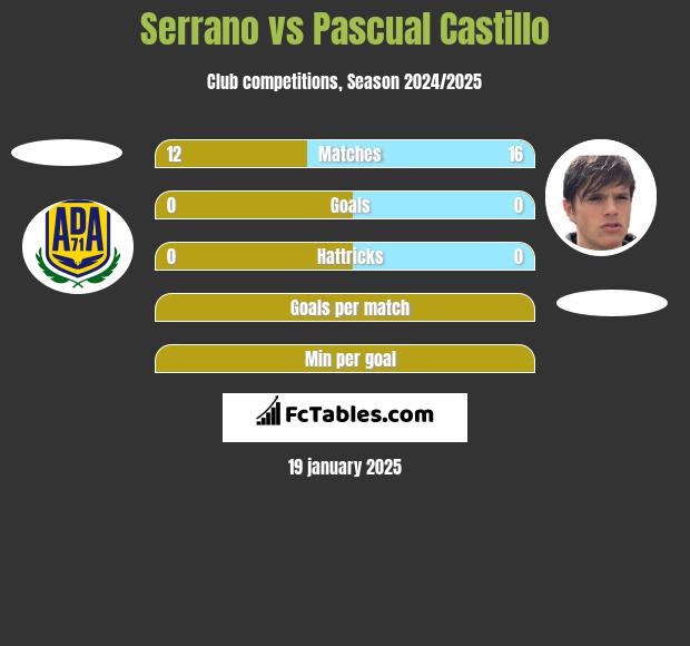 Serrano vs Pascual Castillo h2h player stats