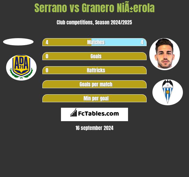 Serrano vs Granero NiÃ±erola h2h player stats