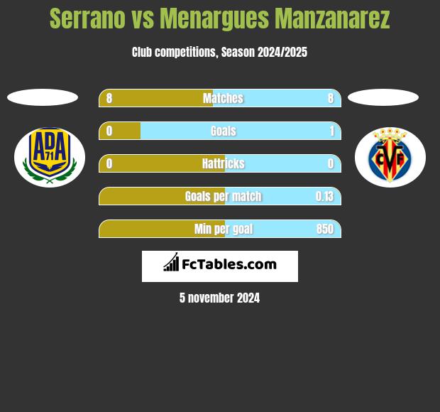 Serrano vs Menargues Manzanarez h2h player stats