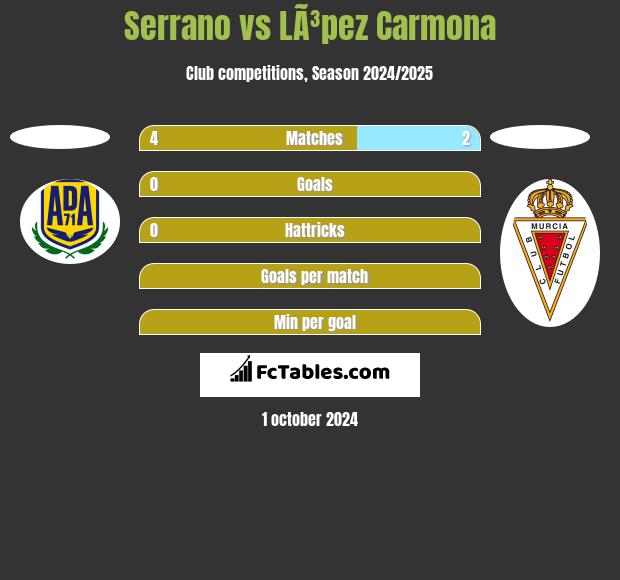 Serrano vs LÃ³pez Carmona h2h player stats