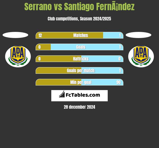 Serrano vs Santiago FernÃ¡ndez h2h player stats