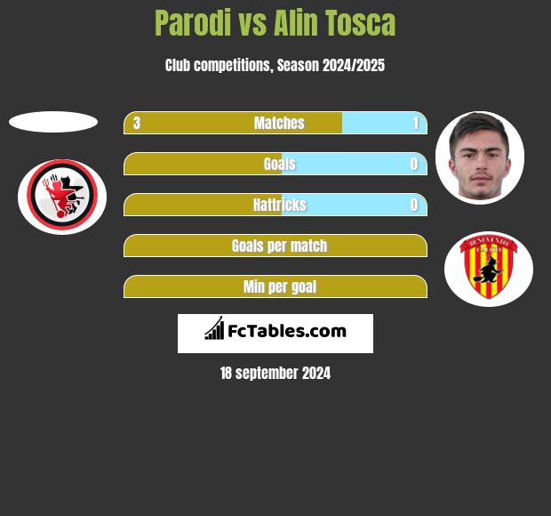 Parodi vs Alin Tosca h2h player stats