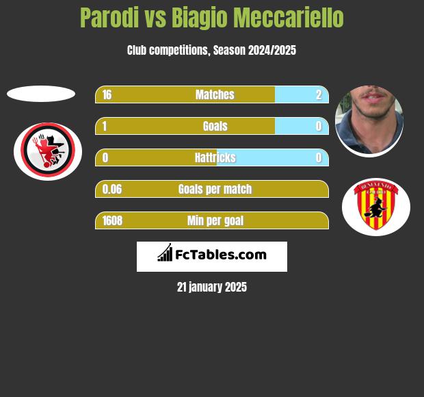 Parodi vs Biagio Meccariello h2h player stats