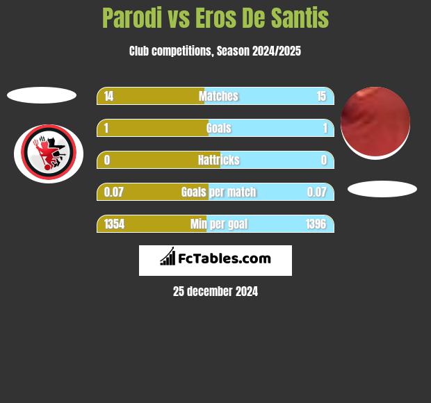 Parodi vs Eros De Santis h2h player stats