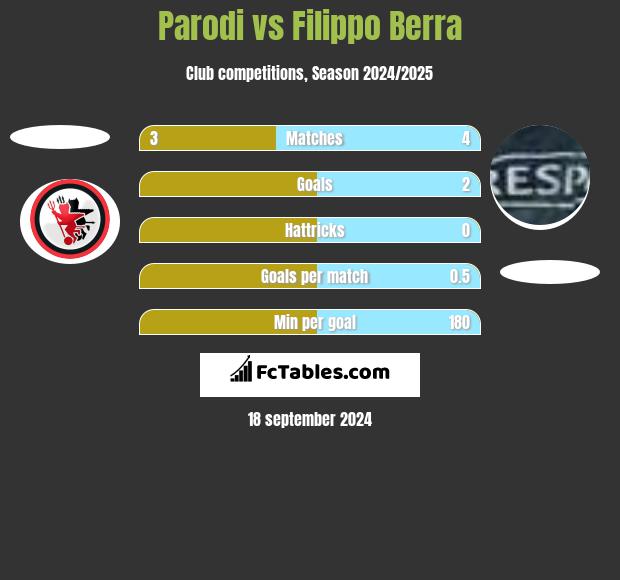 Parodi vs Filippo Berra h2h player stats