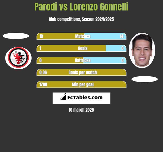 Parodi vs Lorenzo Gonnelli h2h player stats