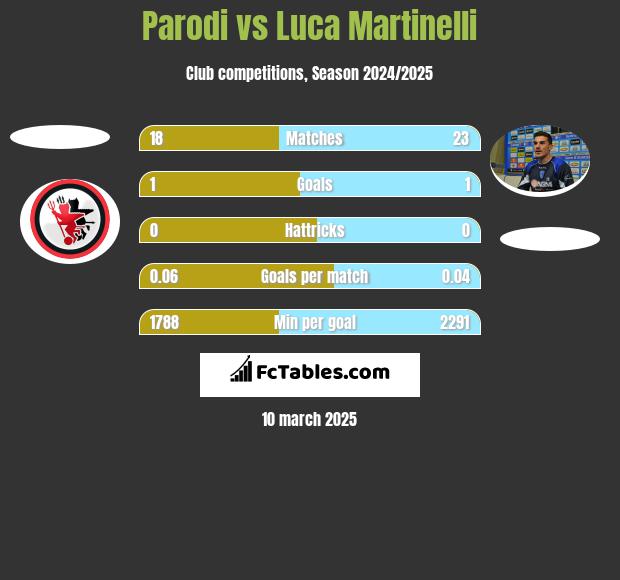 Parodi vs Luca Martinelli h2h player stats