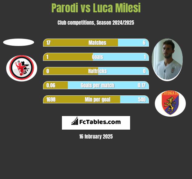 Parodi vs Luca Milesi h2h player stats