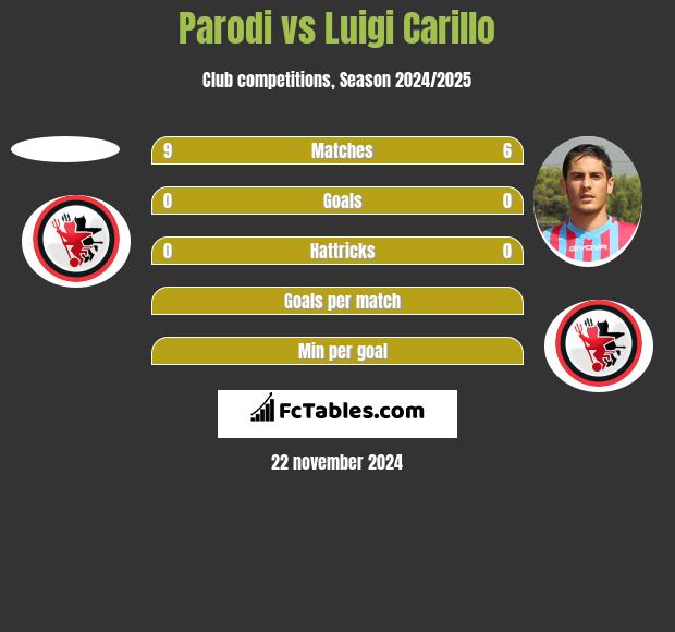 Parodi vs Luigi Carillo h2h player stats