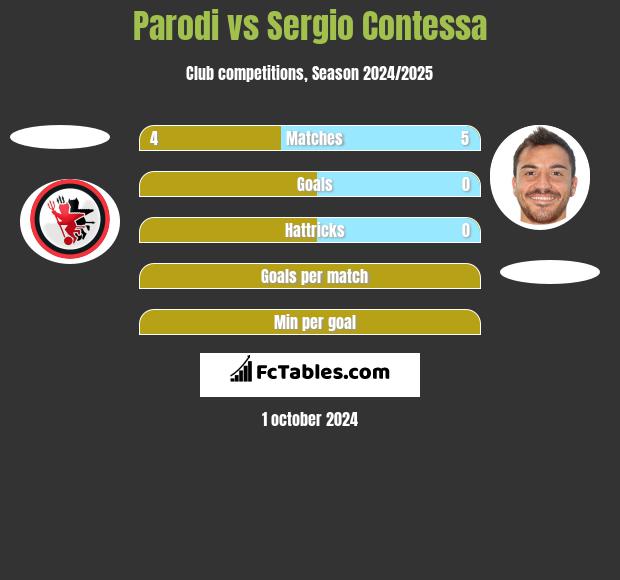 Parodi vs Sergio Contessa h2h player stats