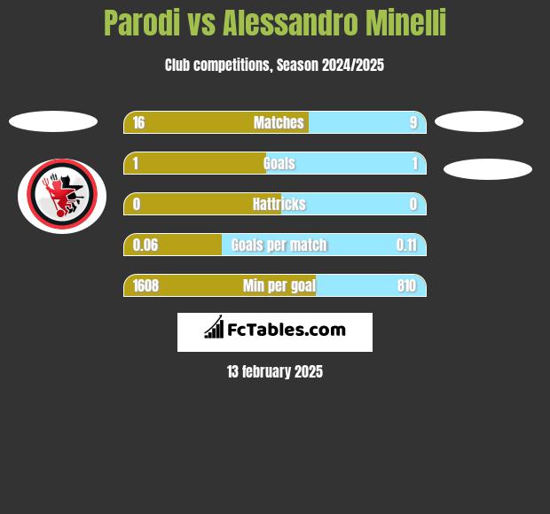 Parodi vs Alessandro Minelli h2h player stats