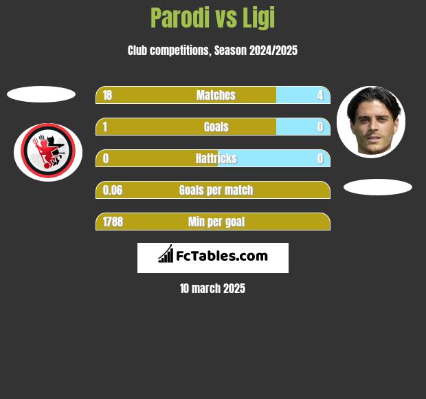 Parodi vs Ligi h2h player stats