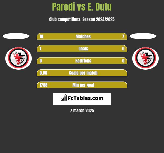 Parodi vs E. Dutu h2h player stats