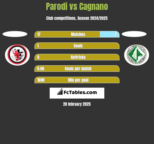 Parodi vs Cagnano h2h player stats