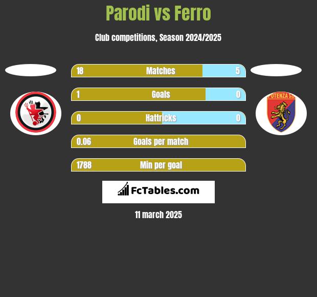 Parodi vs Ferro h2h player stats