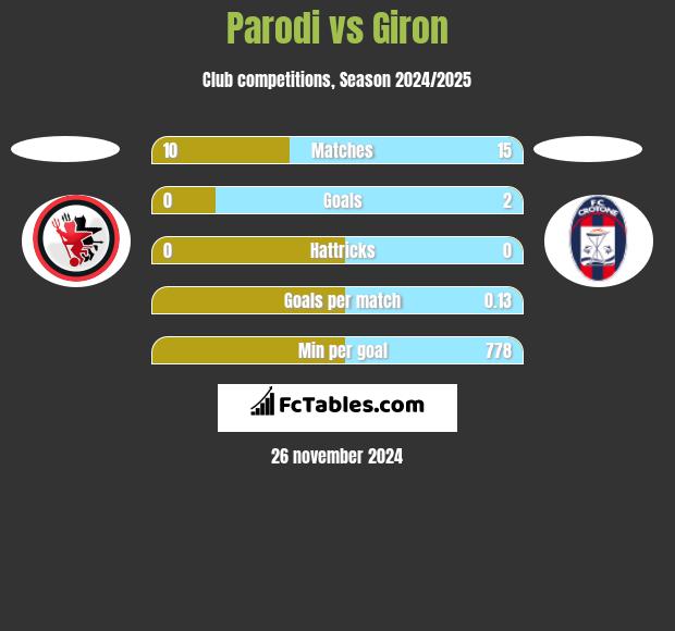 Parodi vs Giron h2h player stats