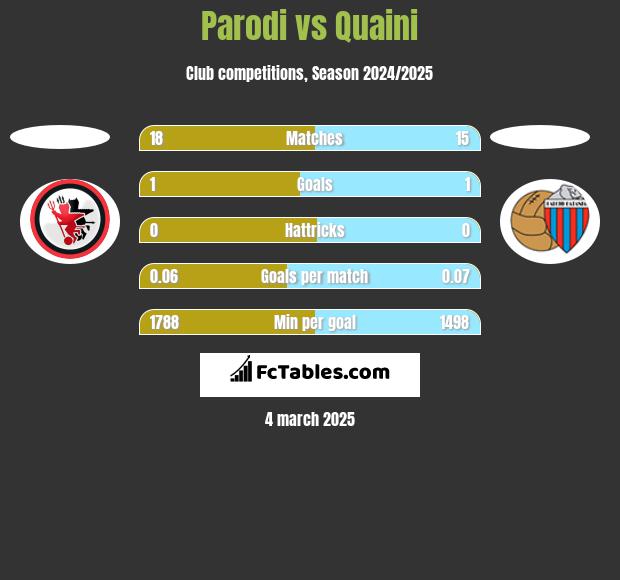 Parodi vs Quaini h2h player stats