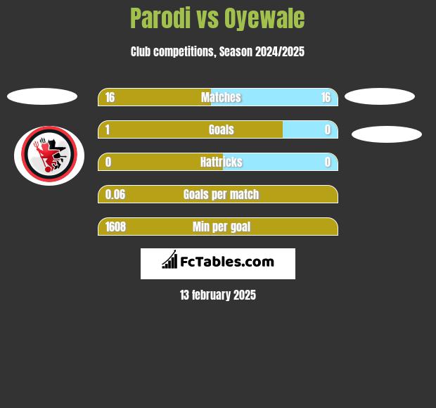 Parodi vs Oyewale h2h player stats